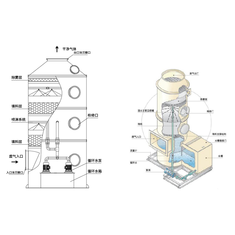 اسکرابر شیمیایی